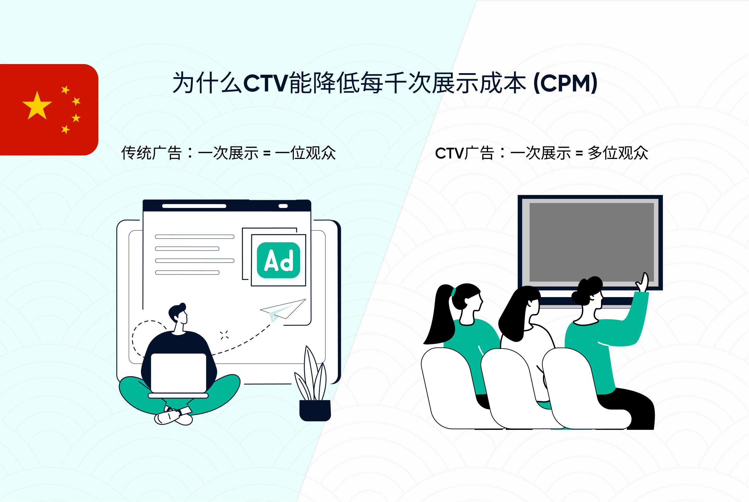 为什么CTV能降低每千次展示成本 (CPM)