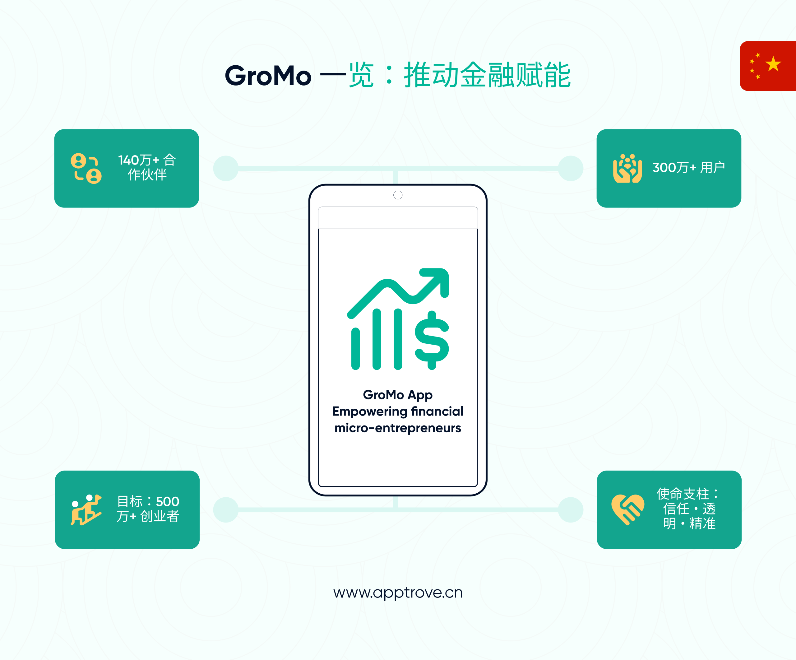 金融科技前沿：GroMo 的大胆使命
