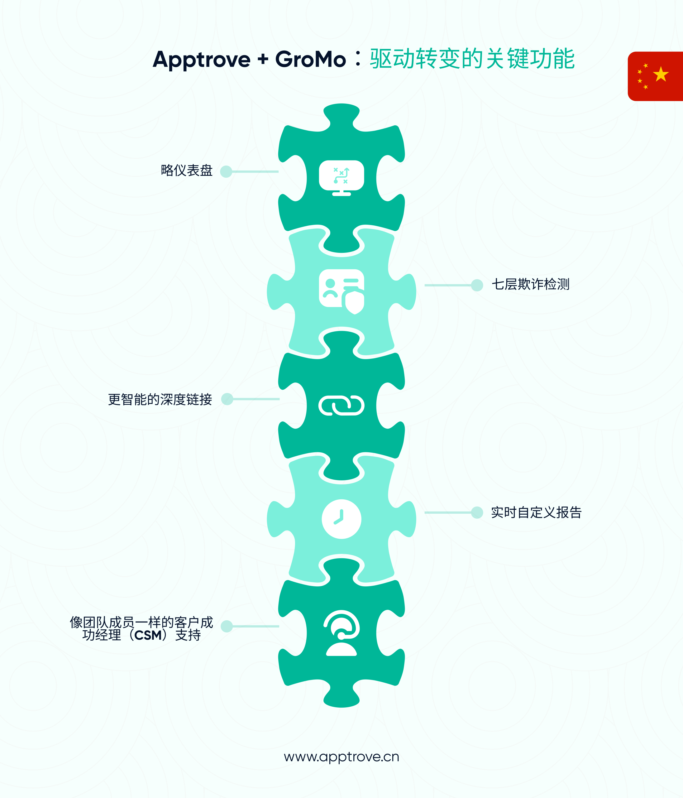 更进一步：驱动转变的 Apptrove 核心功能
