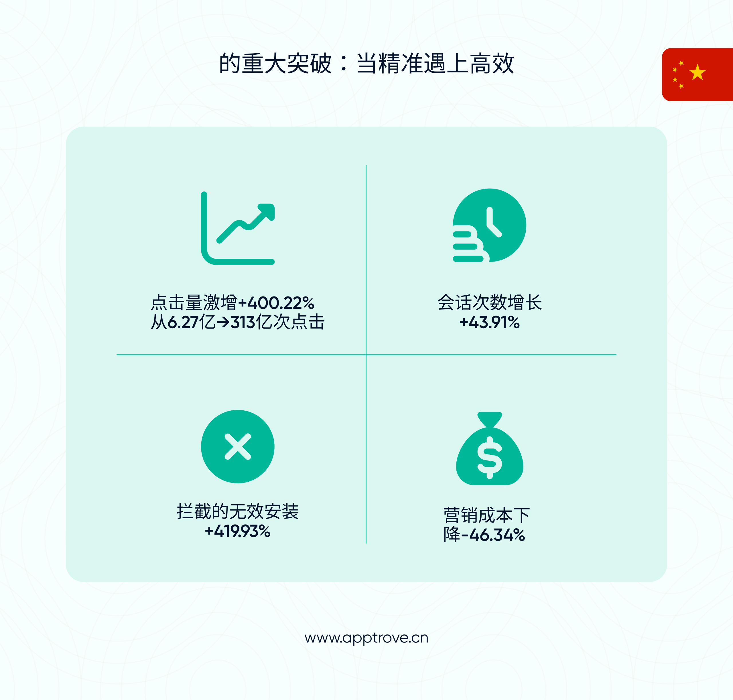 季度间的增长,验证了精准归因的力量