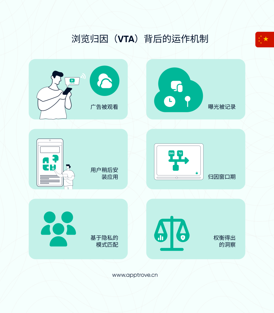 浏览归因（VTA）背后的工作原理