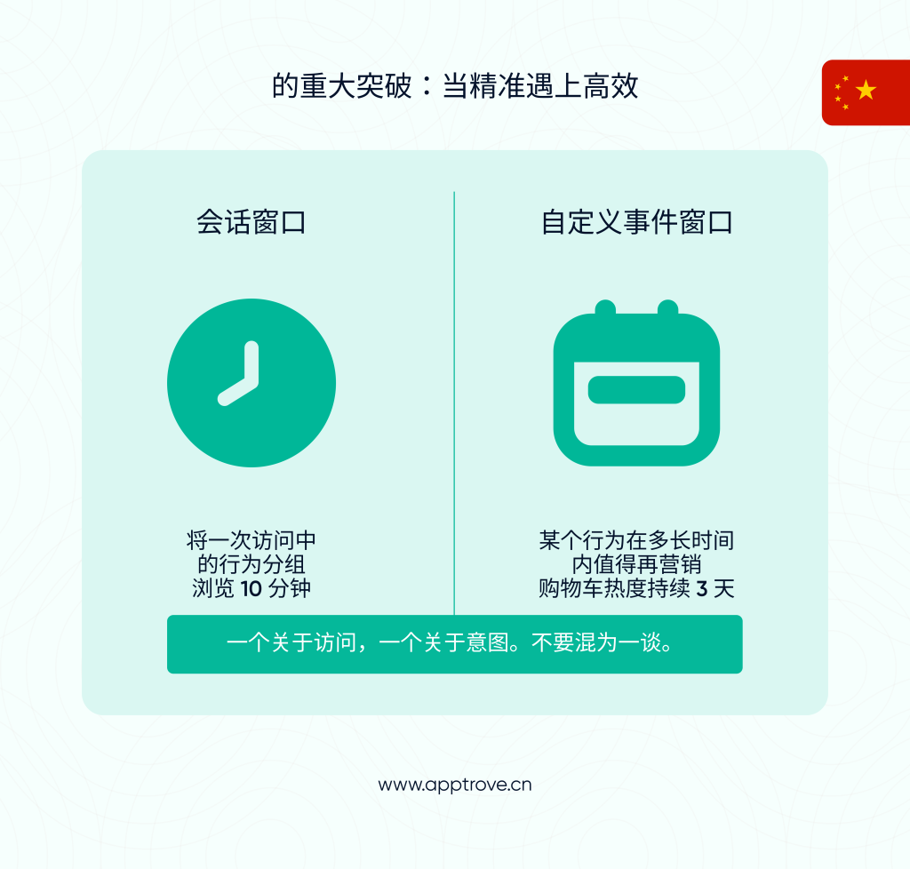 会话窗口 vs. 自定义事件窗口:不同的任务,不同的时钟