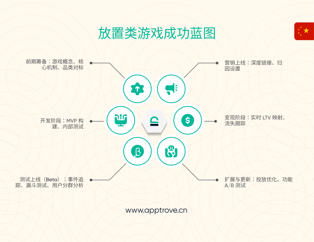 如何打造一款经久不衰的放置类游戏