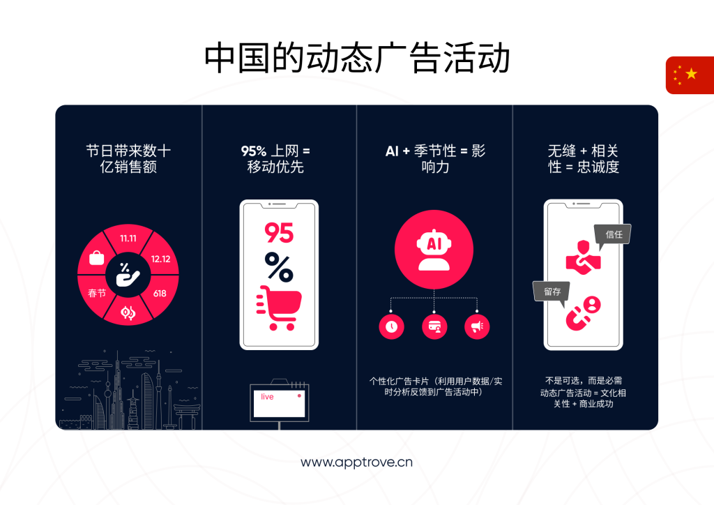 动态广告活动在中国的重要性