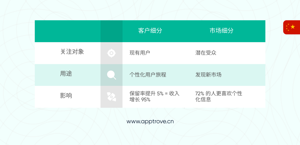 细分: 认知客户分群与市场分群