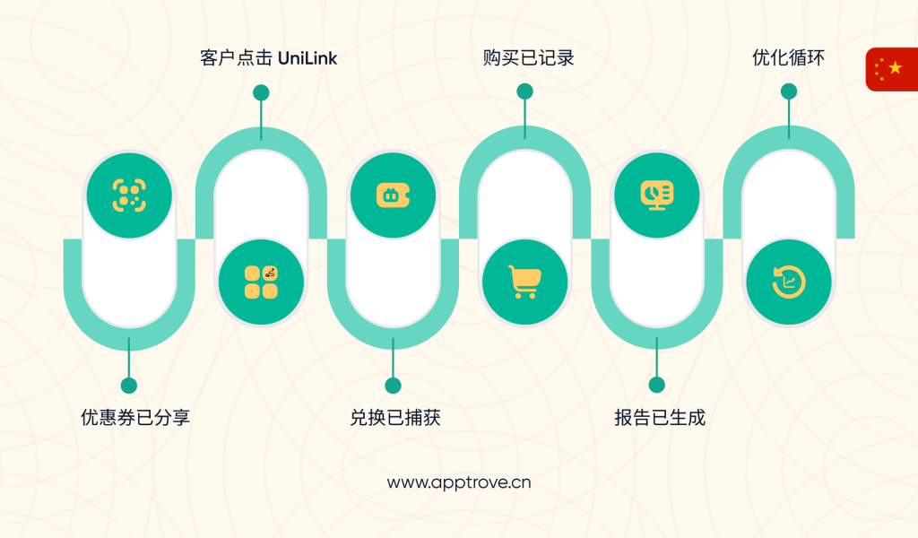 为什么客户报告和优惠码追踪很重要