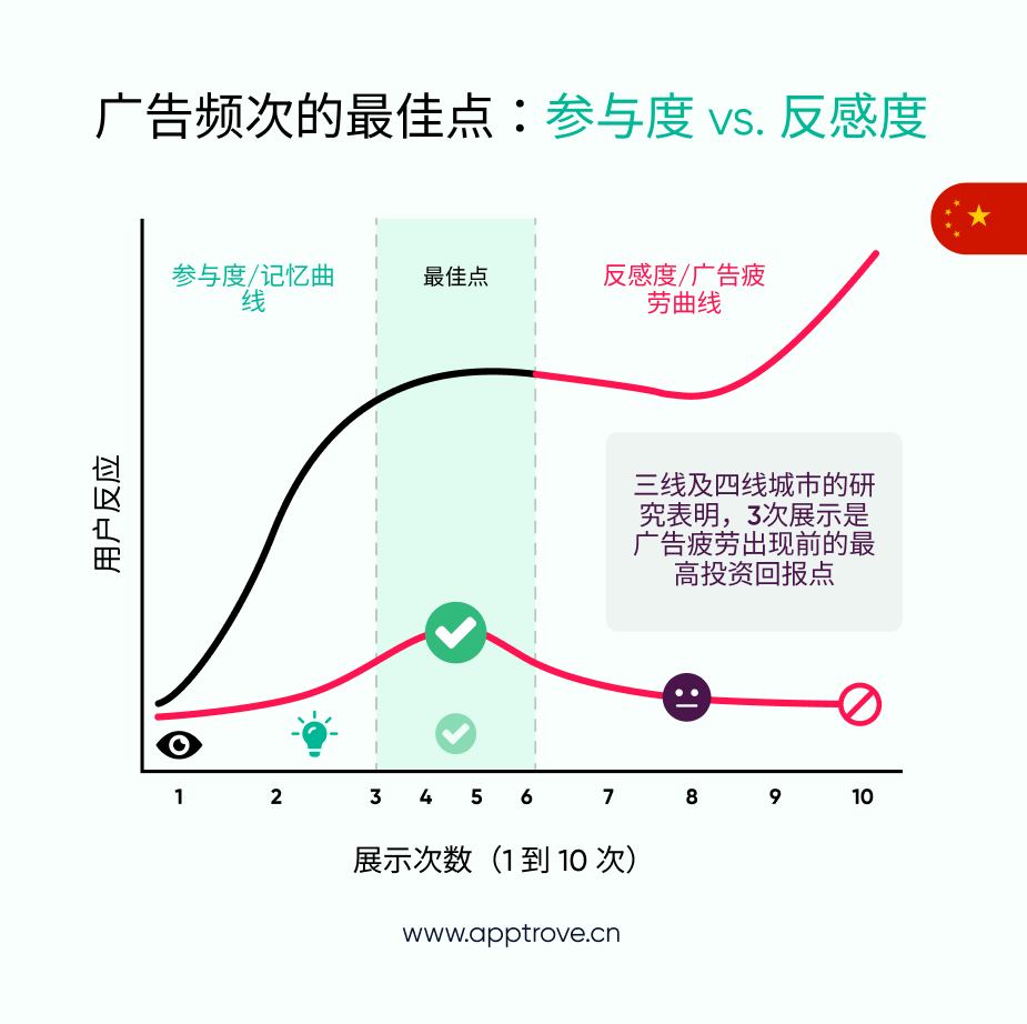 为什么频次控制在中国低线城市至关重要