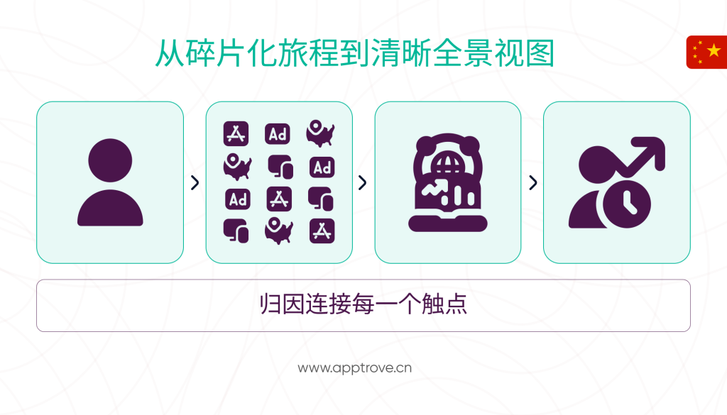 为什么应用归因能够推动中国与东南亚的增长