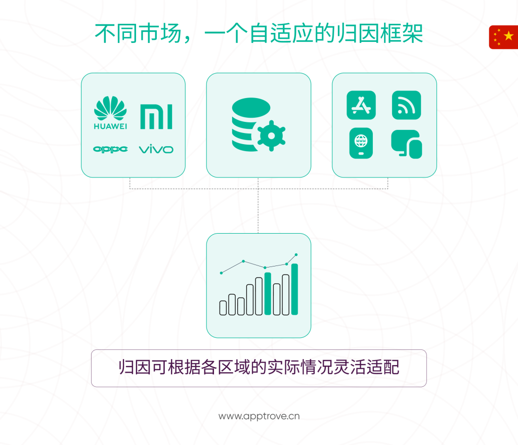 应对 OEM 渠道与区域差异，实现精准应用归因