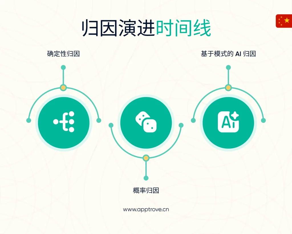 为什么 Mobile Attribution 正在进入 AI 驱动的时代