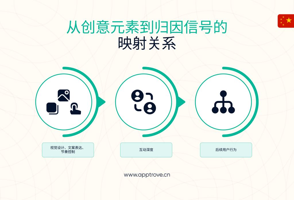 创意智能如何扩展 Mobile Attribution 的边界
