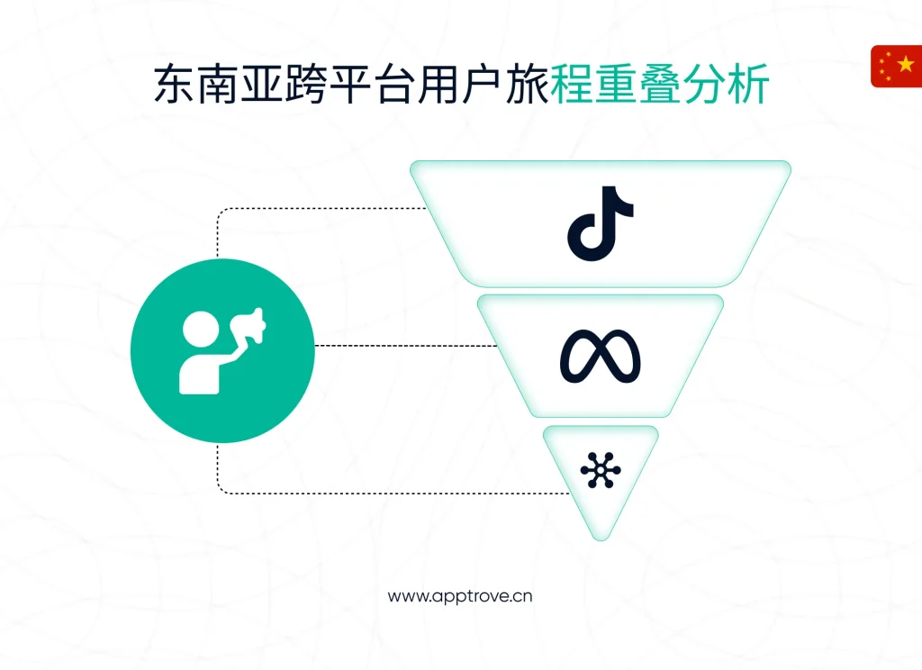 衡量 TikTok、Meta 和程序化平台的增量提升