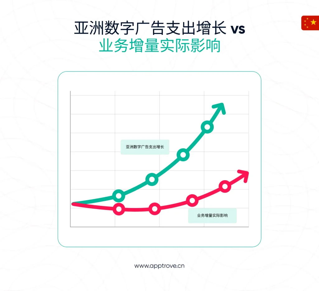 为什么增量测试正在成为广告衡量的新标准