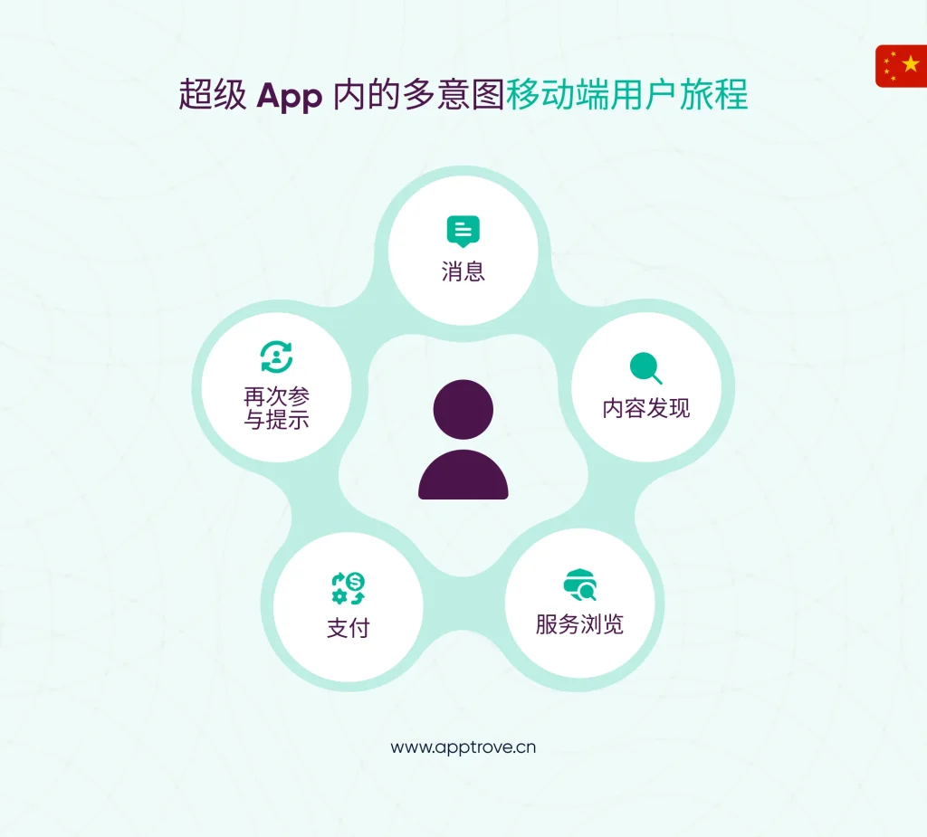 在超级应用内部：移动用户旅程如何走向多意图化