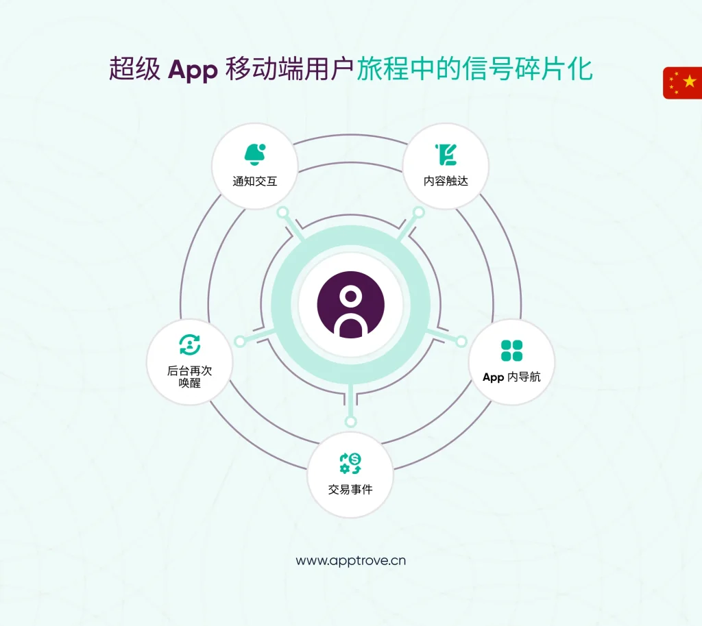 尽管模式相似，东南亚与中国的移动用户旅程有何不同