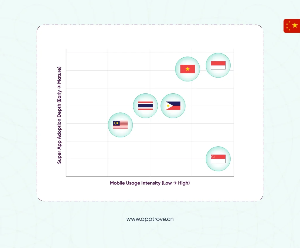 为什么东南亚成为超级应用驱动移动用户旅程的沃土