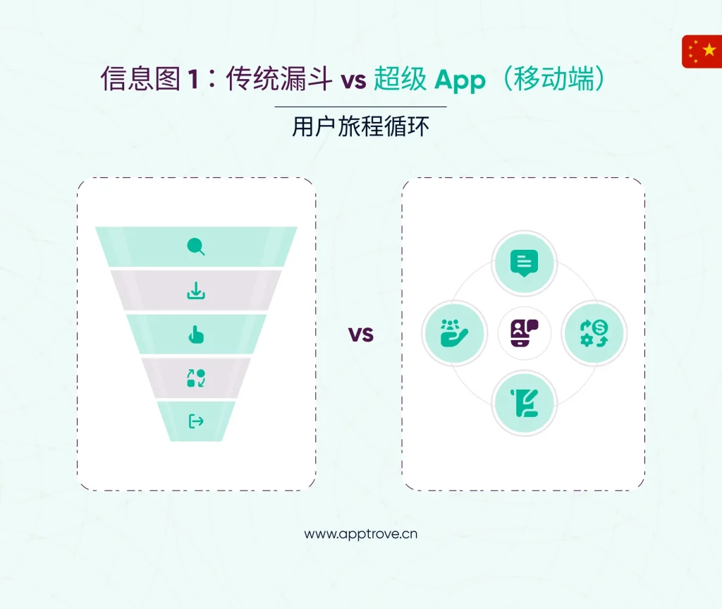 理解超级应用模式及其对移动用户旅程的影响