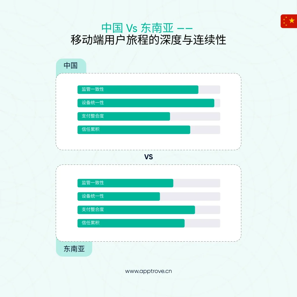 全球市场能从东南亚的超级应用移动用户旅程中学到什么