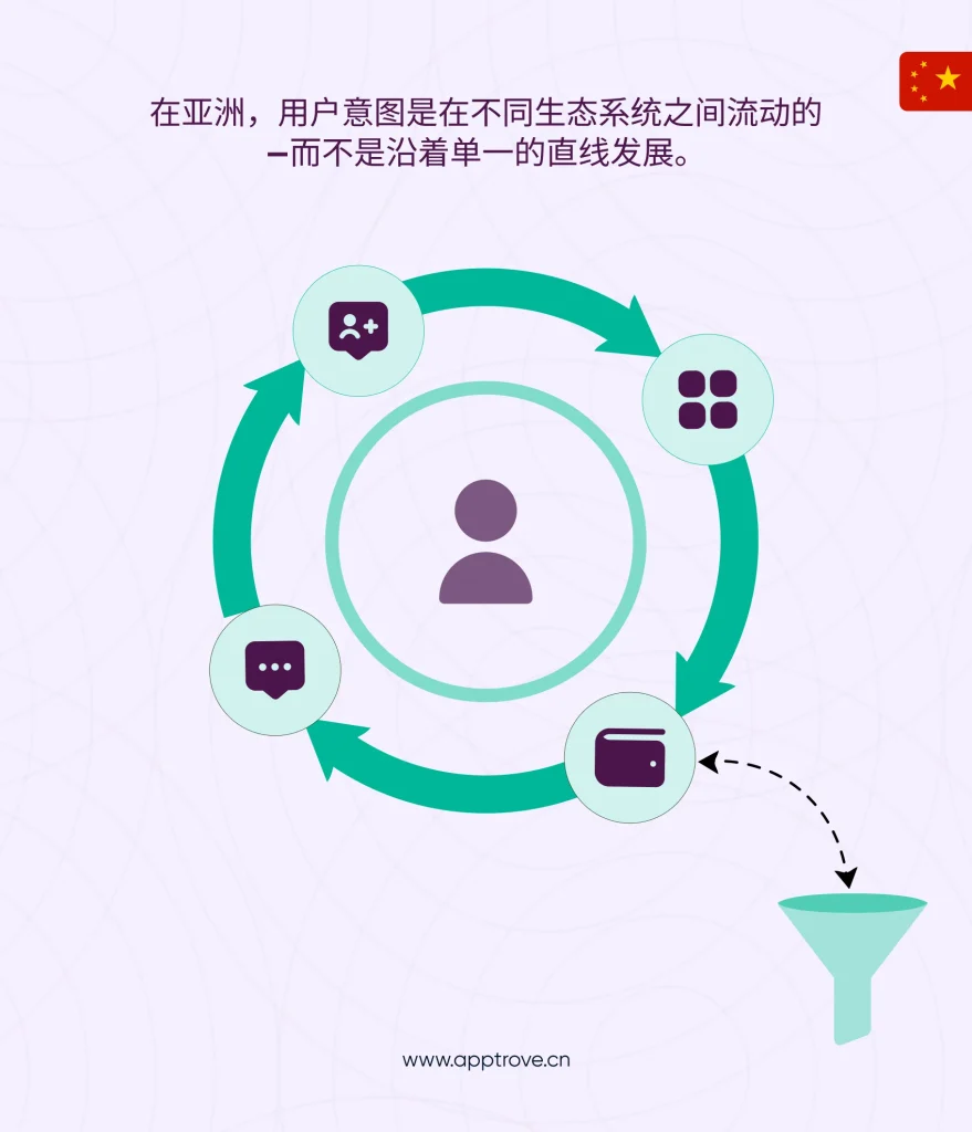 为什么亚洲的现代归因必须从线性转化模型，转向流动性的行为衡量