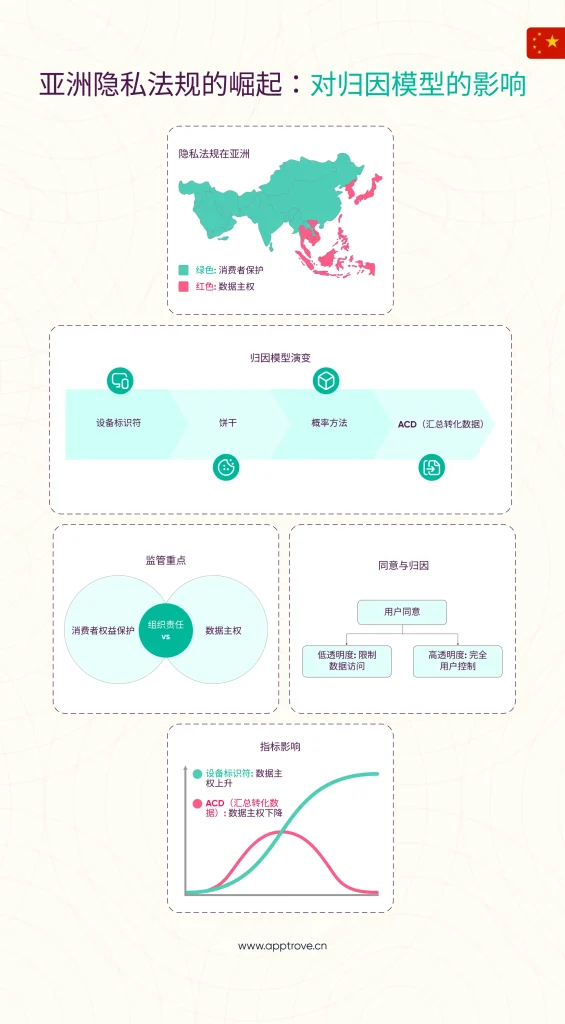 隐私法规的兴起正在塑造整个亚洲新的归因模型