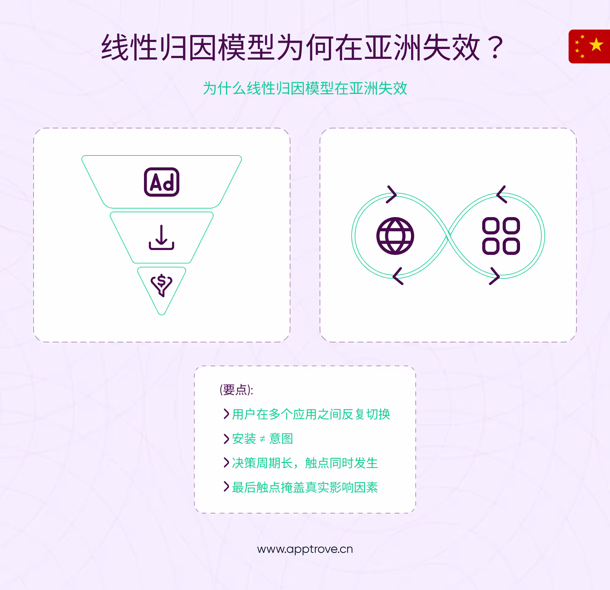 为什么线性归因模型在亚洲失效