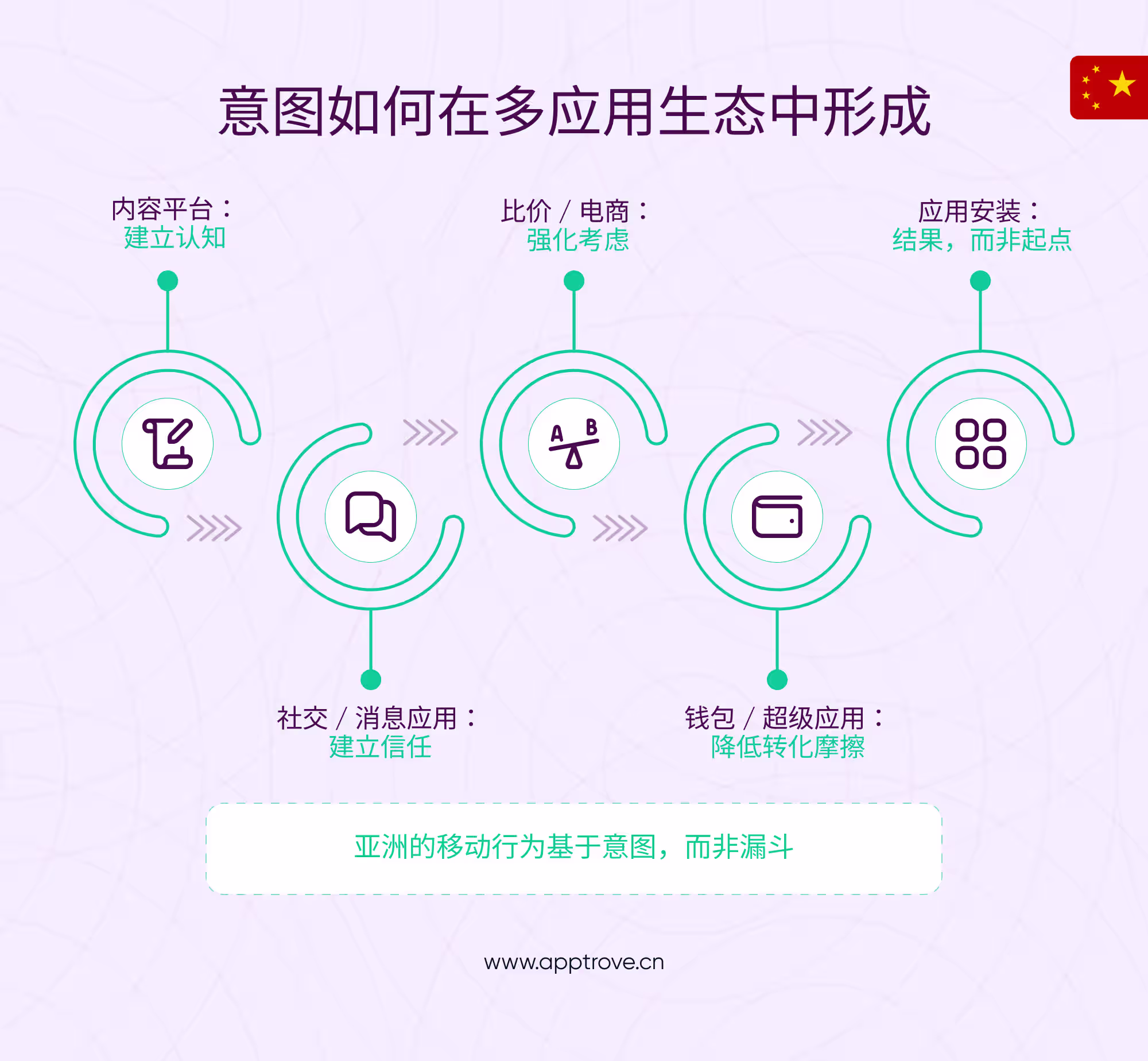 亚洲的移动行为基于意图，而非漏斗