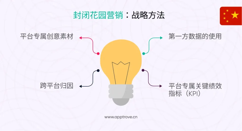 围墙花园营销：战略方法