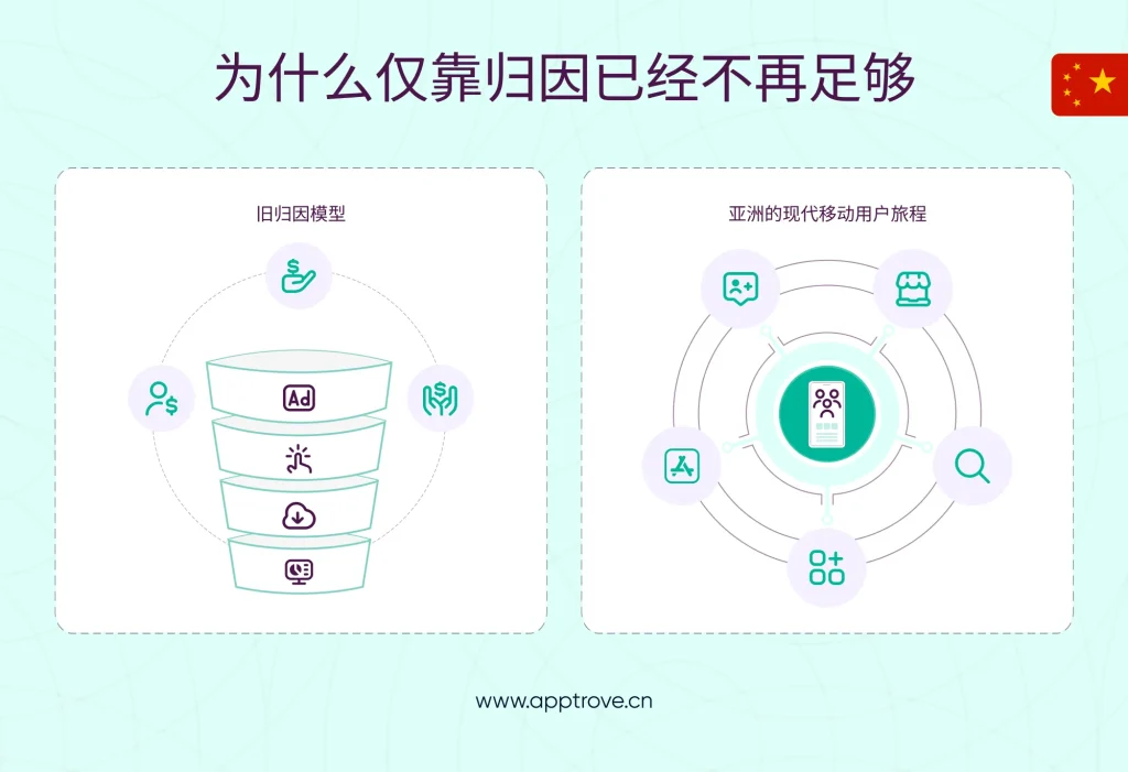 为什么仅靠归因已不足以支撑亚洲MMP的未来