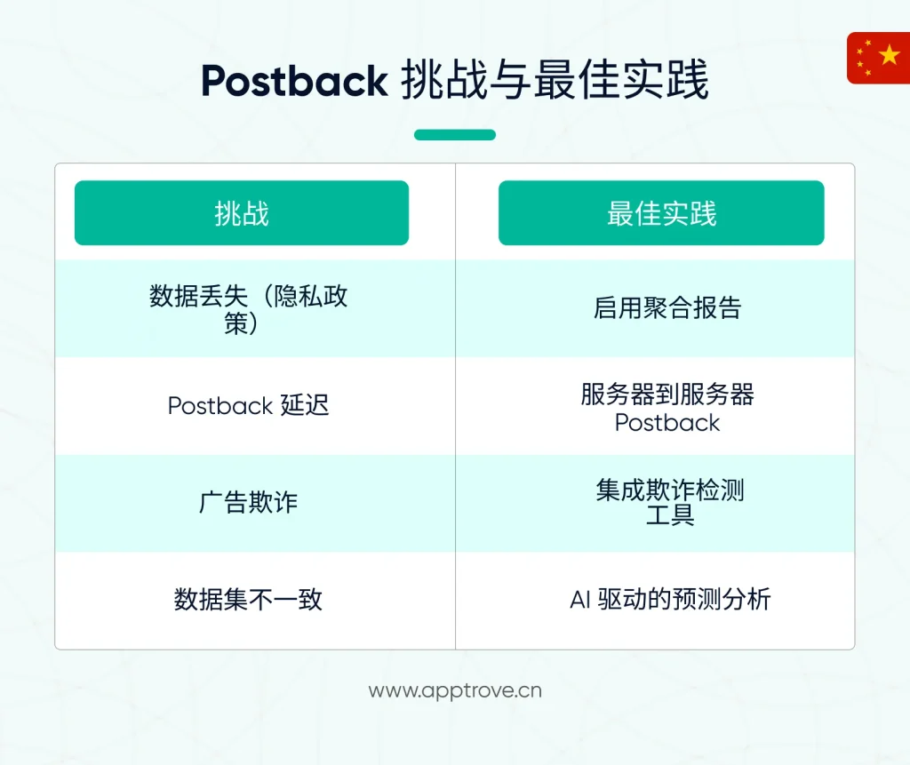 Postback 的挑战与最佳实践