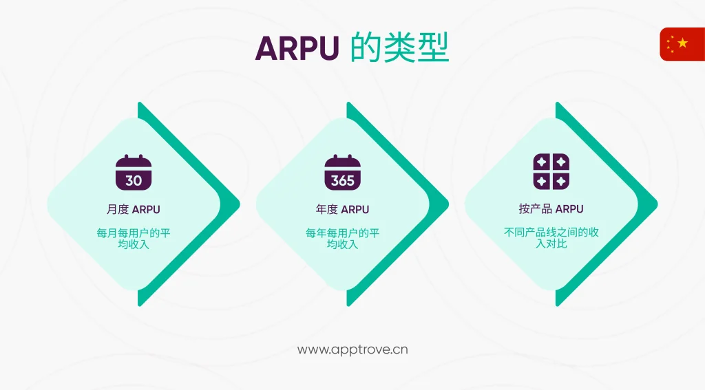 不同类型的每用户平均收入