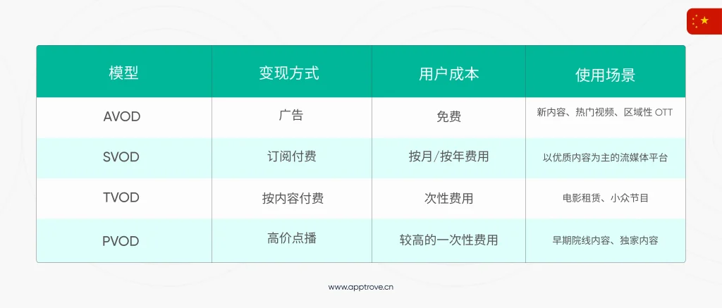 AVOD 与 SVOD、TVOD 和 PVOD 的对比