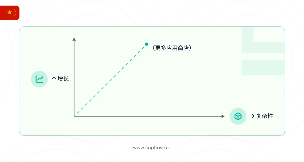 替代应用商店：机会还是运营负担