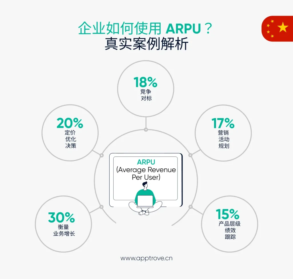 每用户平均收入的现实世界拆解