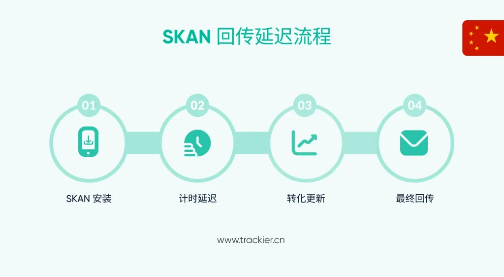 东南亚的 SKAN 延迟分析：一个独特挑战