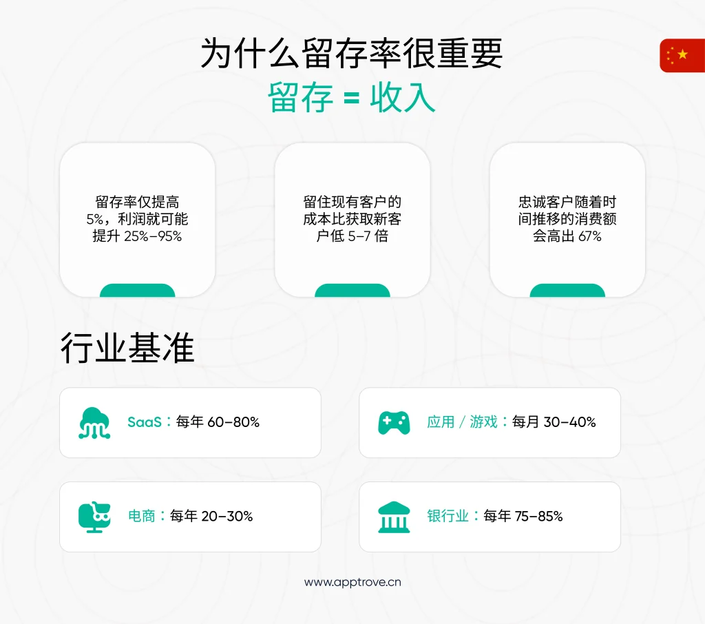 如何计算留存率（步骤说明）