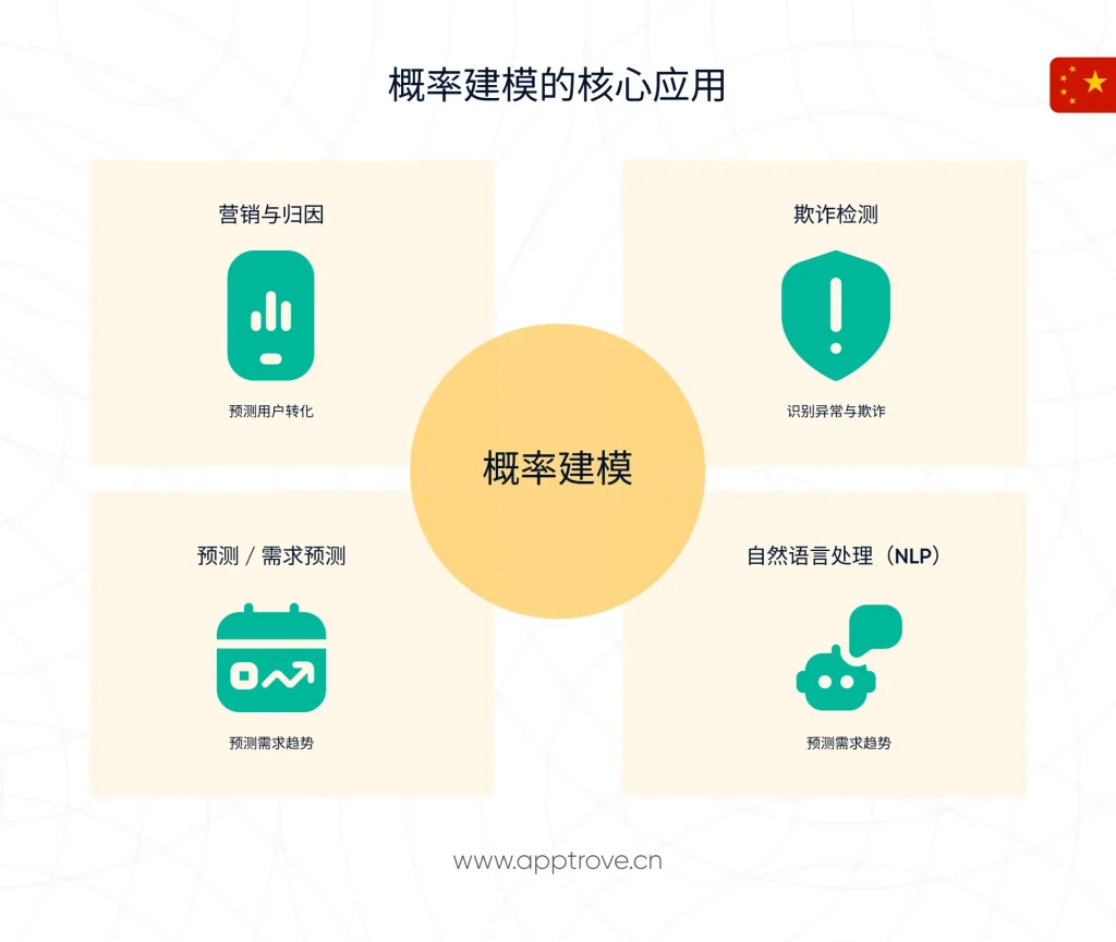 概率建模的应用