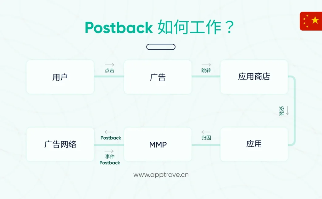 Postback 如何工作？