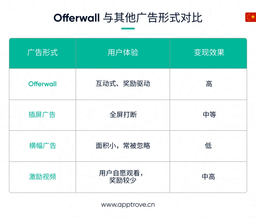 Offerwall 与其他广告形式对比