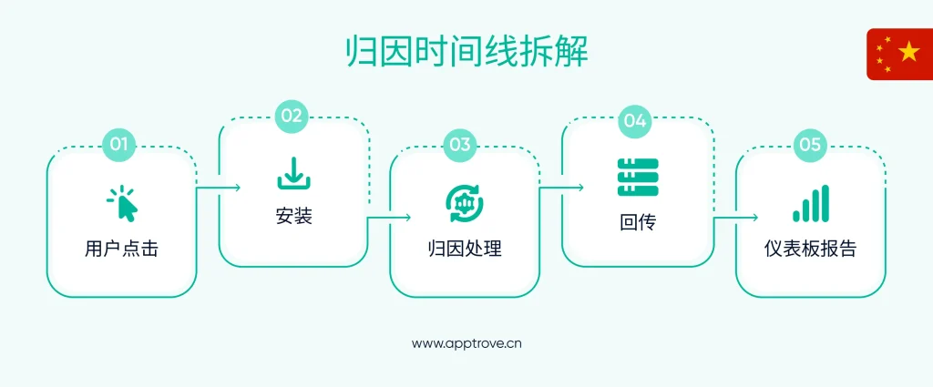 归因延迟的构成：延迟从哪里产生