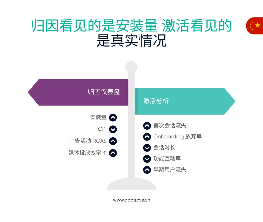 归因看见的是安装量 
激活看见的是真实情况