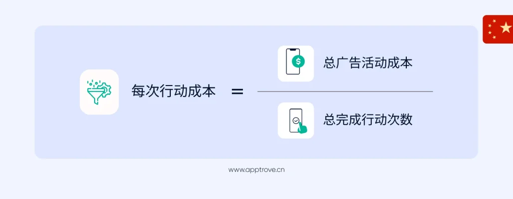 如何计算CPA