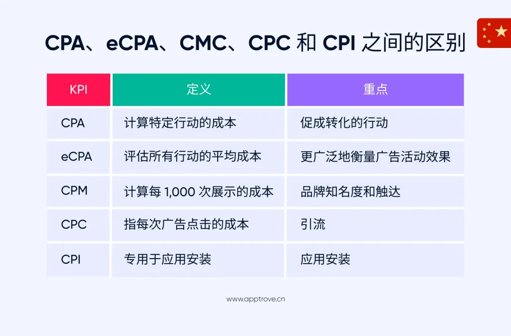 CPA、eCPA、CMC、CPC 和 CPI 之间的区别

