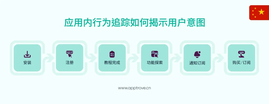 应用内行为追踪正在重塑你理解移动用户的方式