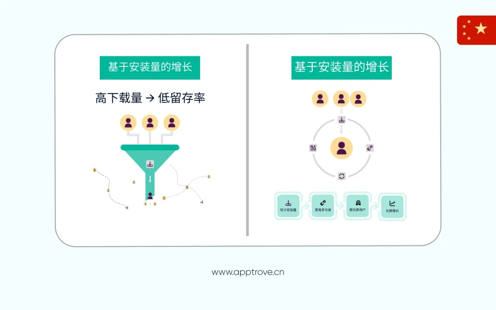 基于留存的评估正在取代基于安装量的优化