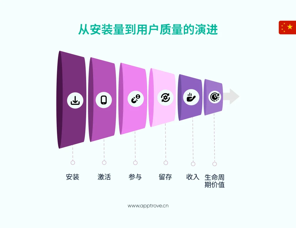 为什么用户质量衡量已成为可持续移动增长的核心