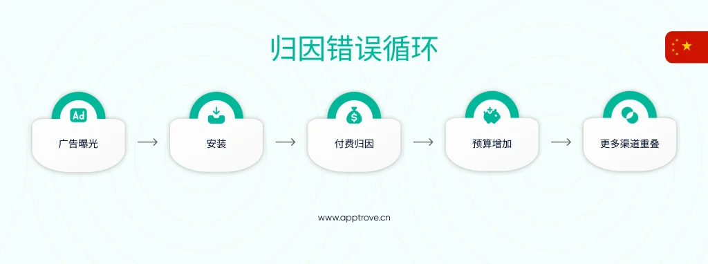 自然增长提升错误归因背后的隐藏机制