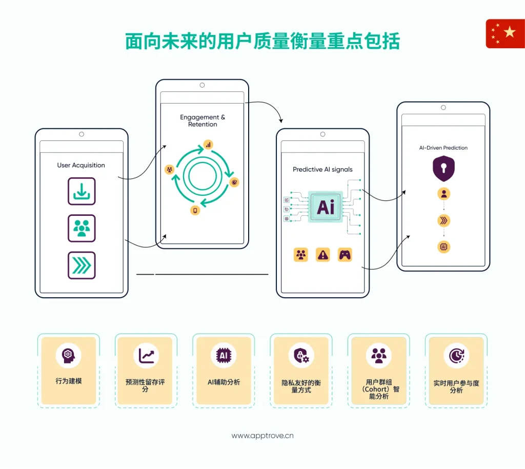 用户质量衡量的未来将更加行为化、预测化，并具备隐私韧性
