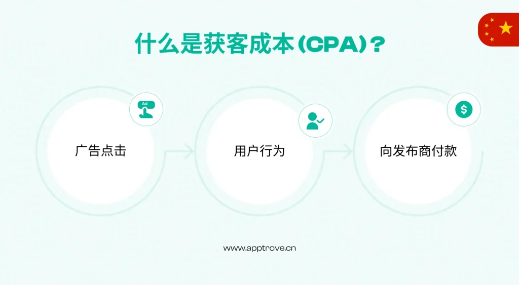 什么是获客成本（CPA）？