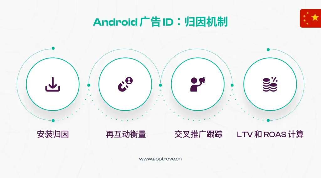 GAID: Android 广告 ID：归因机制