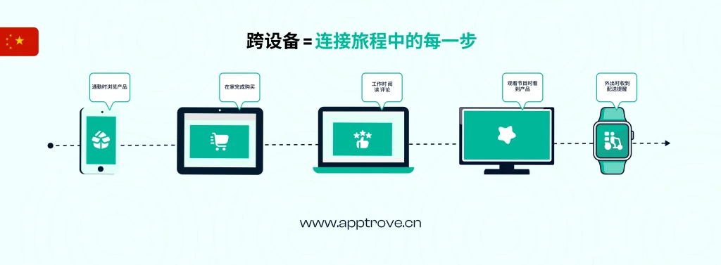 跨设备是什么意思？